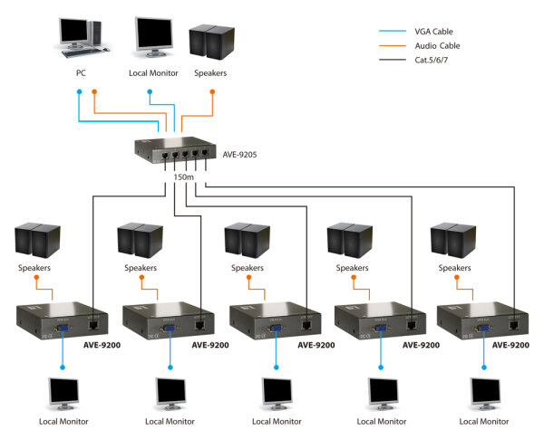Level One AVE-9200 Receiver