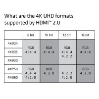 Club3D HDMI-Kabel A -> A 2.0 High Speed 4K60Hz  UHD  3 Meter retail