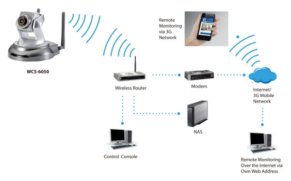 LevelOne WCS-6050 IP-Cam