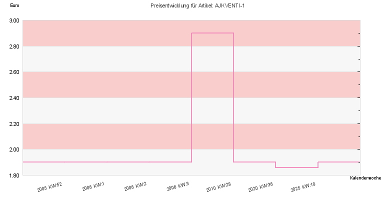 Preisentwicklung