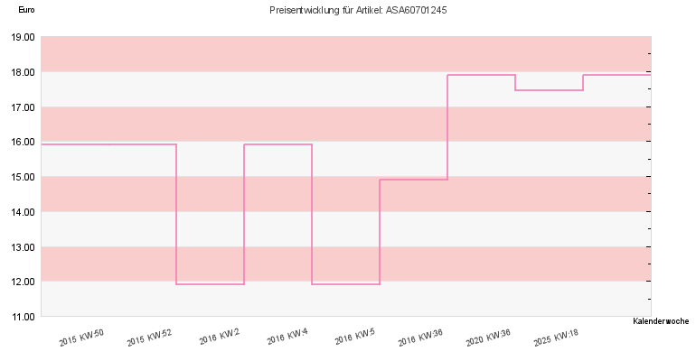 Preisentwicklung