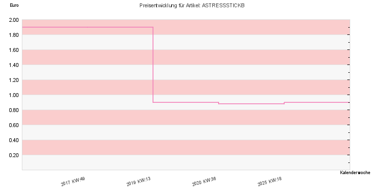 Preisentwicklung