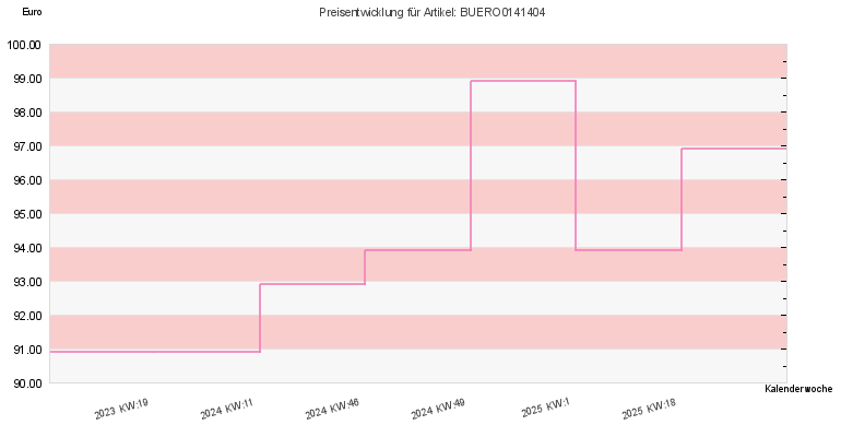 Preisentwicklung