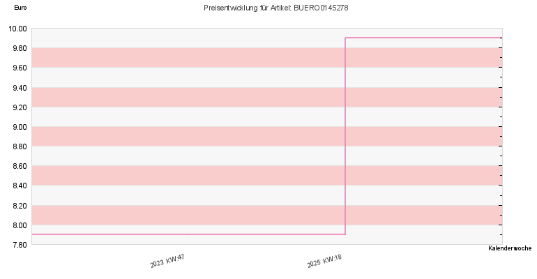 Preisentwicklung