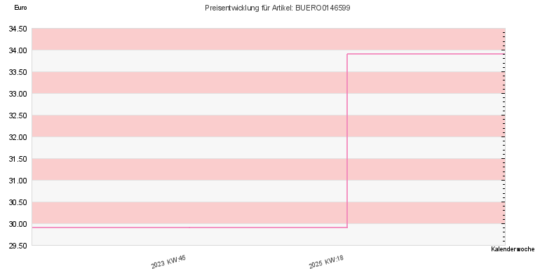 Preisentwicklung