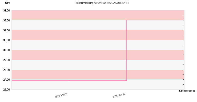 Preisentwicklung