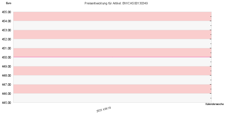 Preisentwicklung