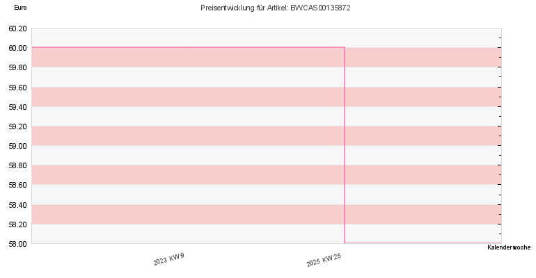 Preisentwicklung