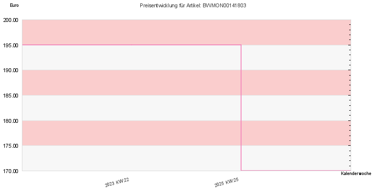 Preisentwicklung