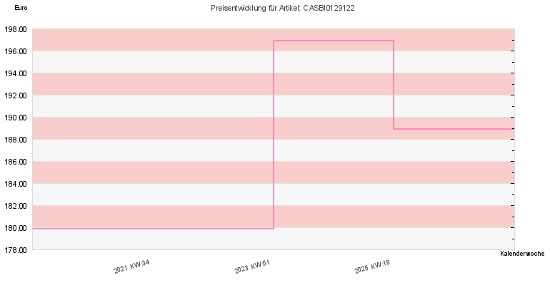 Preisentwicklung