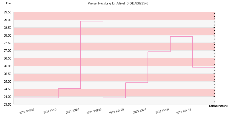 Preisentwicklung