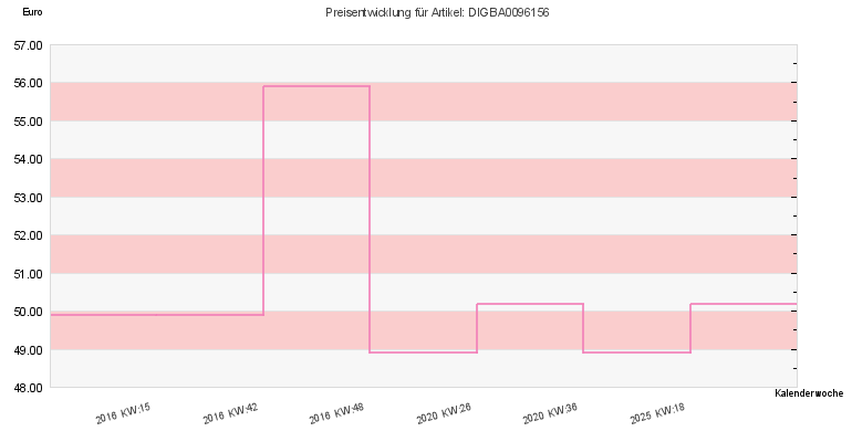 Preisentwicklung