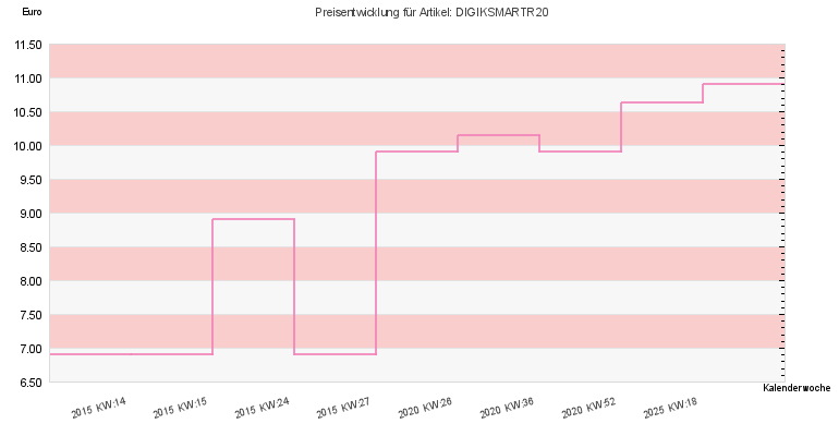 Preisentwicklung