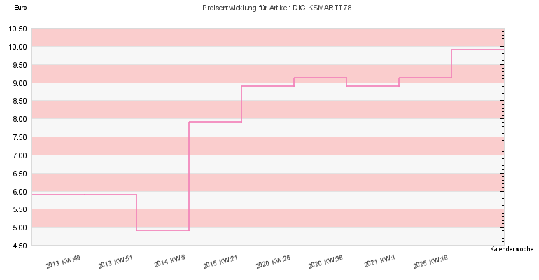 Preisentwicklung