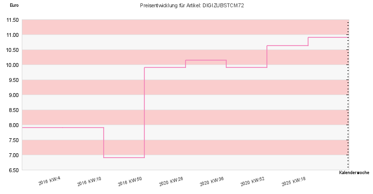 Preisentwicklung