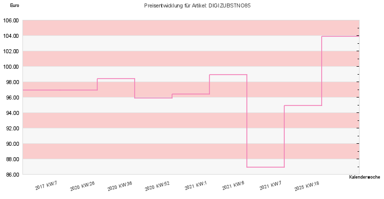 Preisentwicklung