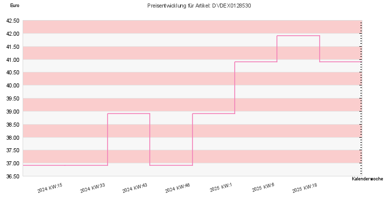 Preisentwicklung