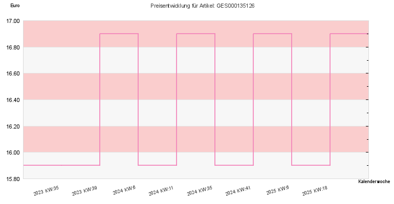Preisentwicklung