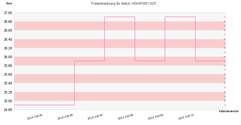 Preisentwicklung