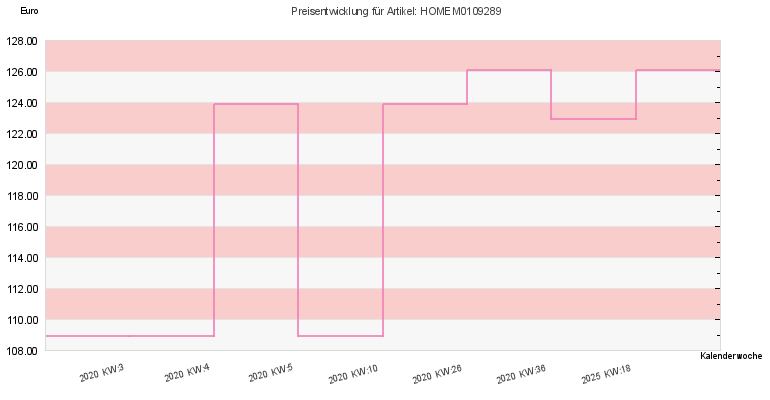 Preisentwicklung