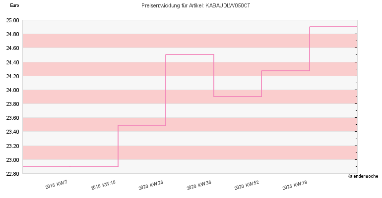 Preisentwicklung