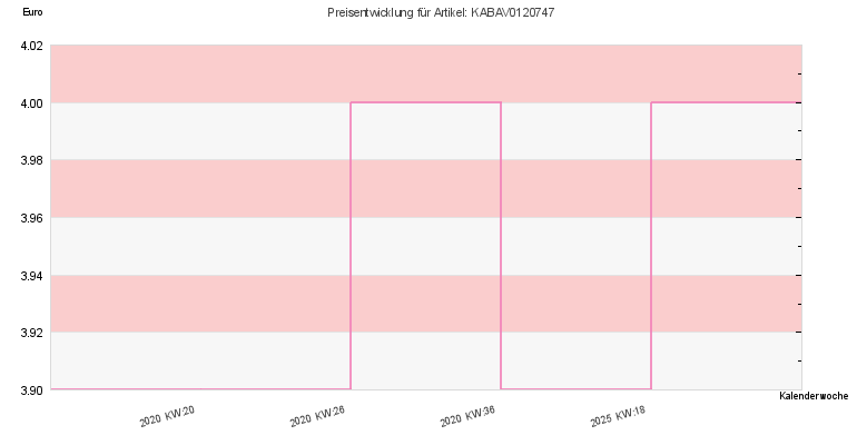 Preisentwicklung
