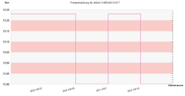 Preisentwicklung