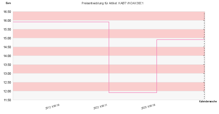 Preisentwicklung