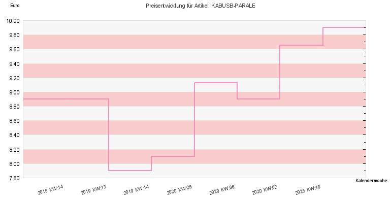 Preisentwicklung