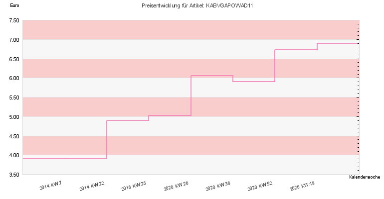 Preisentwicklung