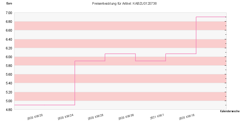 Preisentwicklung