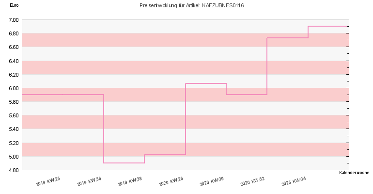 Preisentwicklung