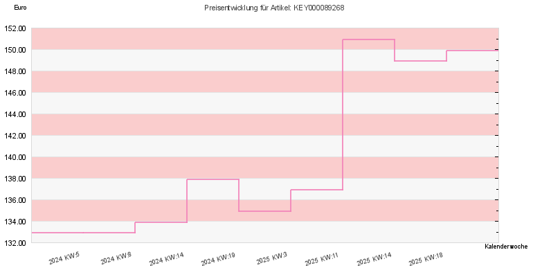 Preisentwicklung