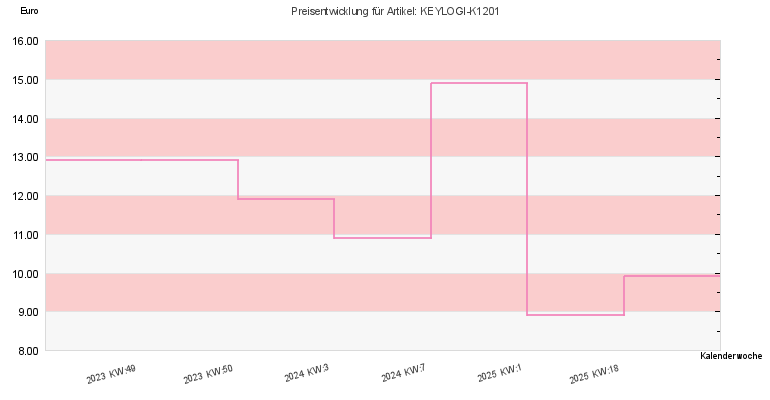 Preisentwicklung