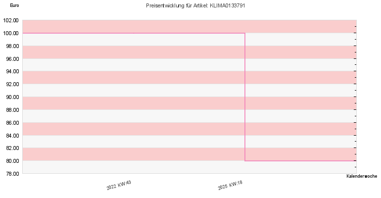 Preisentwicklung