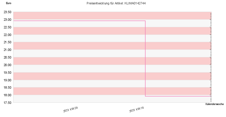 Preisentwicklung