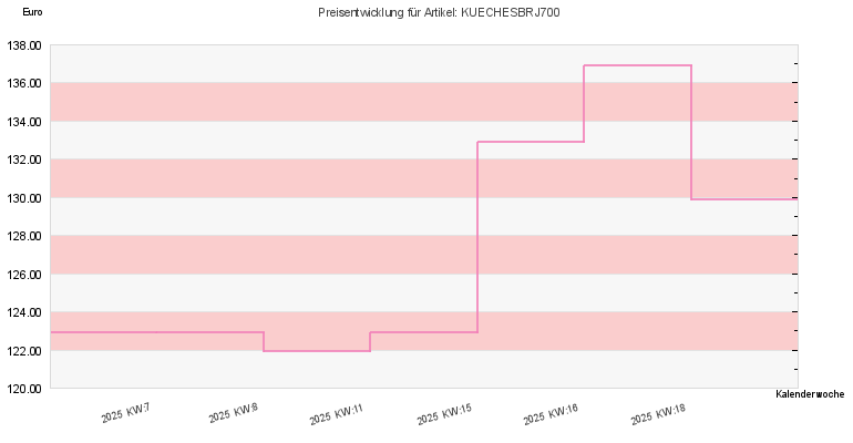 Preisentwicklung