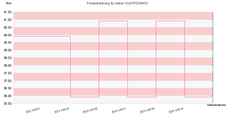 Preisentwicklung