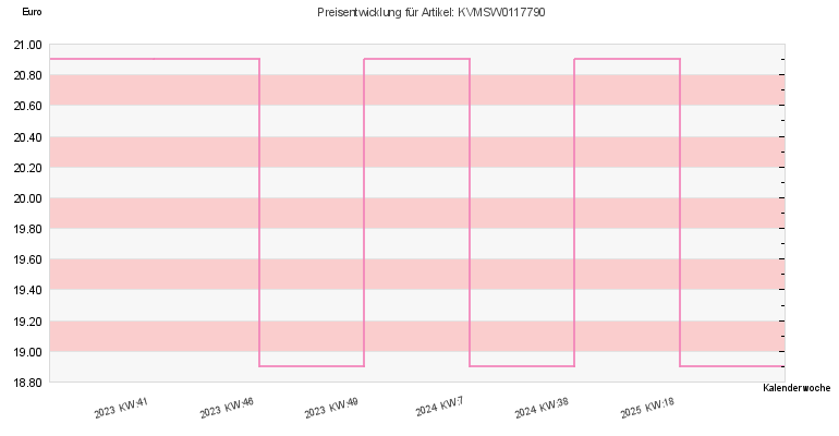 Preisentwicklung