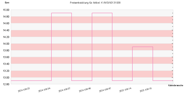 Preisentwicklung