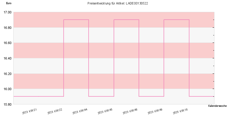 Preisentwicklung