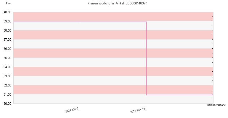 Preisentwicklung