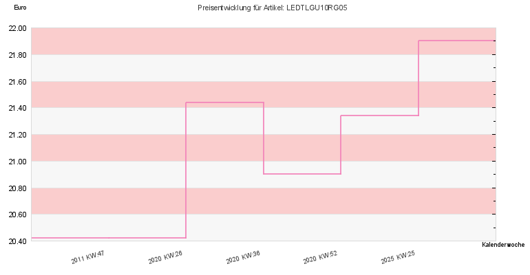 Preisentwicklung