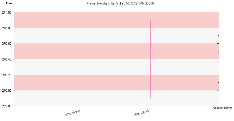 Preisentwicklung