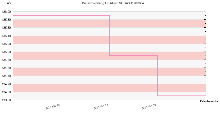 Preisentwicklung