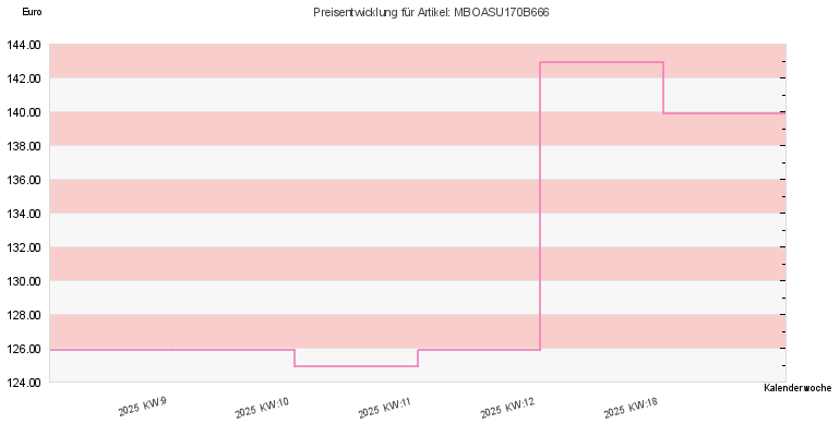 Preisentwicklung