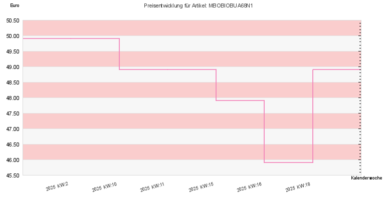 Preisentwicklung
