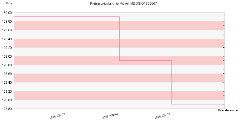 Preisentwicklung