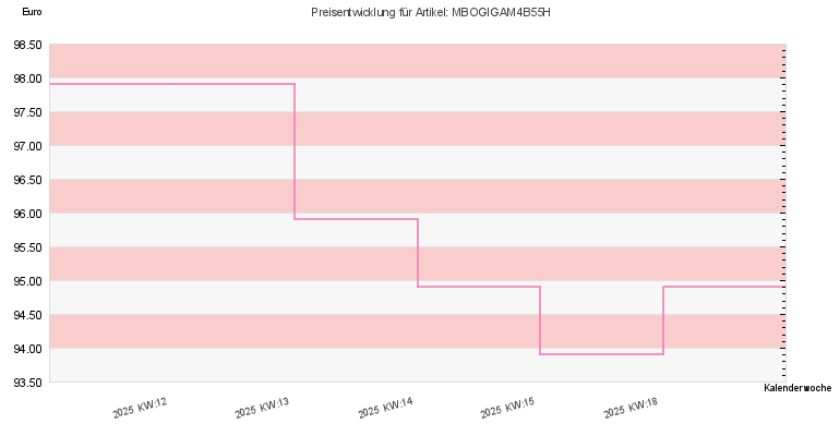 Preisentwicklung