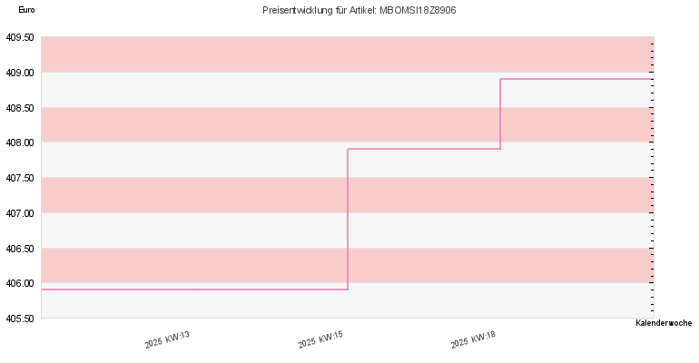 Preisentwicklung